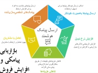 بازاریابی پیامکی و افزایش فروش